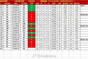 开云体育官网-近30年国足主帅：执教10场以上，伊万胜率倒数第二，扬科维奇倒一